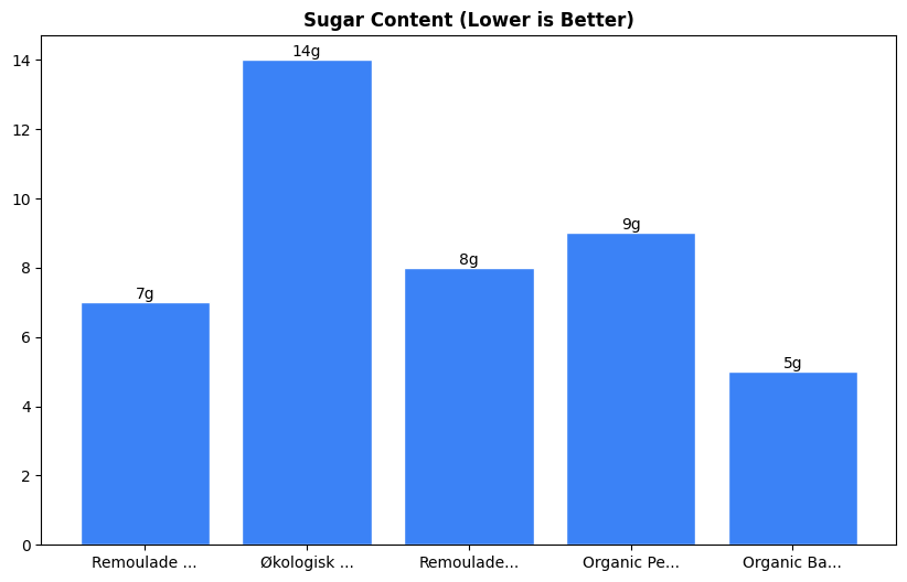 Sugar Comparison Chart