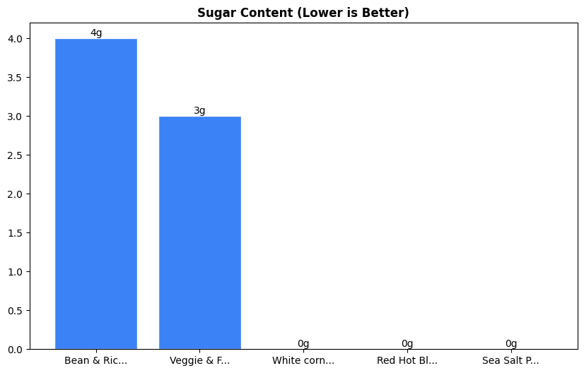 Sugar Comparison Chart