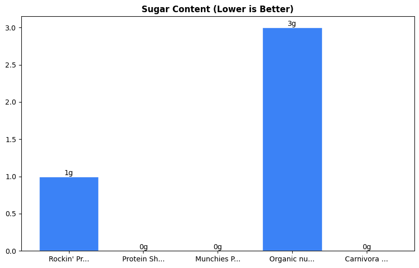 Sugar Comparison Chart