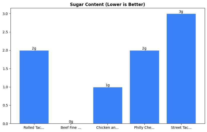 Sugar Comparison Chart