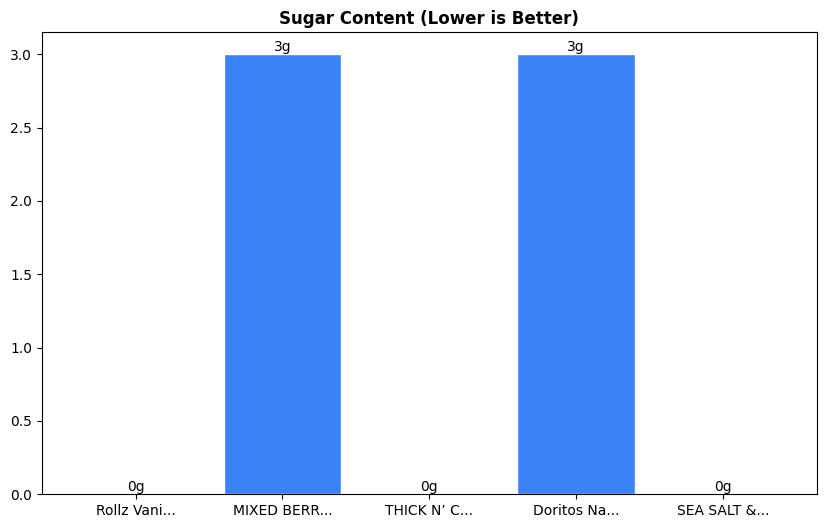 Sugar Comparison Chart