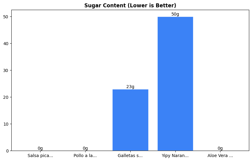 Sugar Comparison Chart