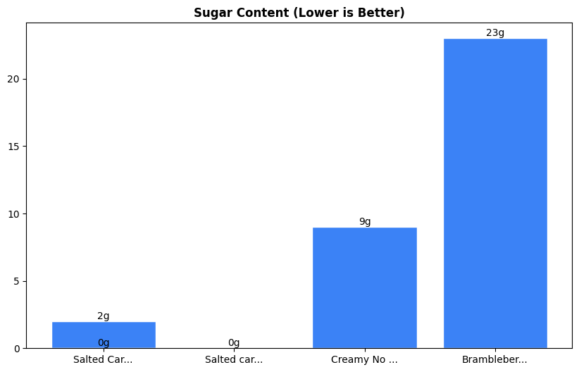 Sugar Comparison Chart
