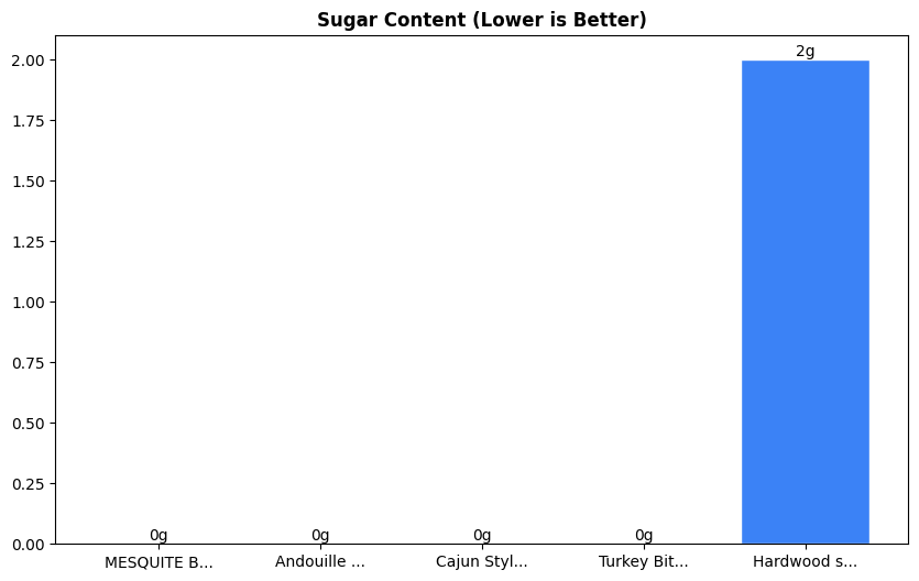 Sugar Comparison Chart