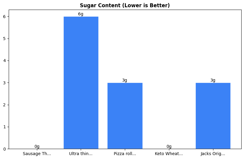Sugar Comparison Chart