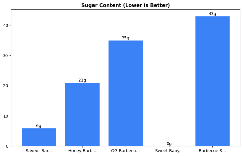 Sugar Comparison Chart