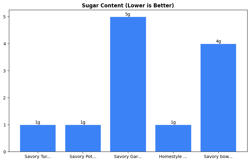 Sugar Comparison Chart