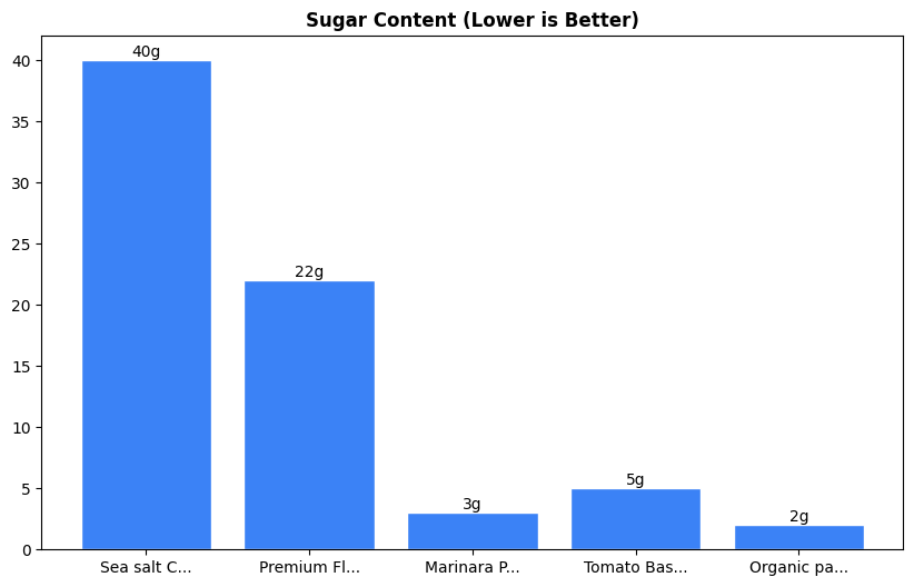 Sugar Comparison Chart