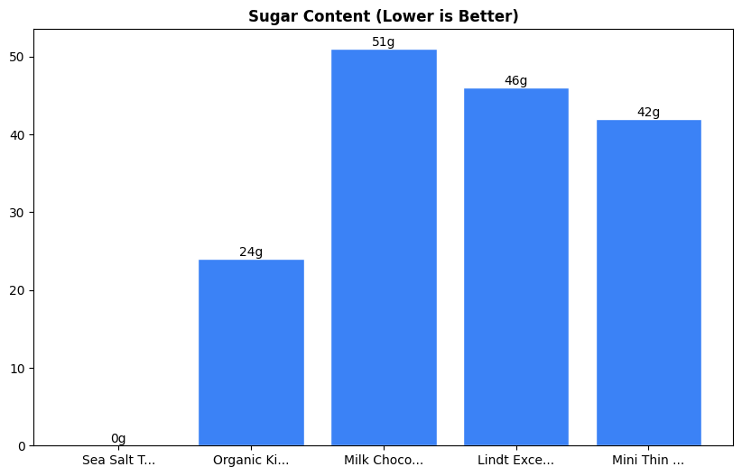 Sugar Comparison Chart