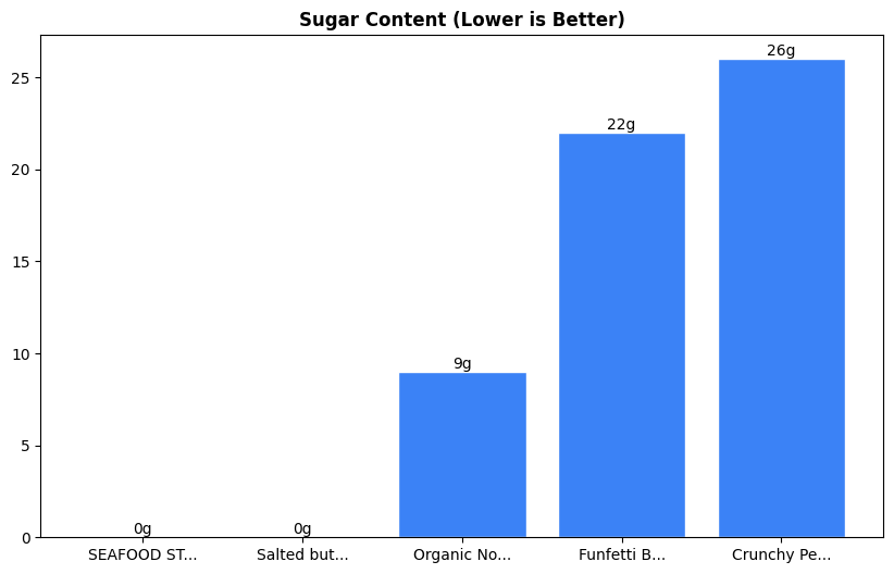 Sugar Comparison Chart