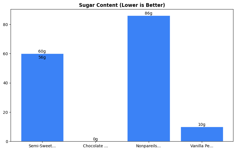 Sugar Comparison Chart
