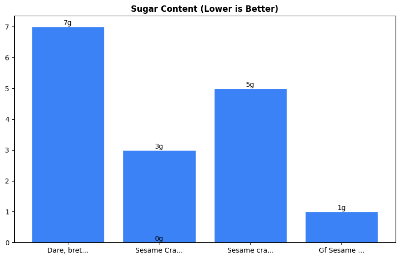Sugar Comparison Chart