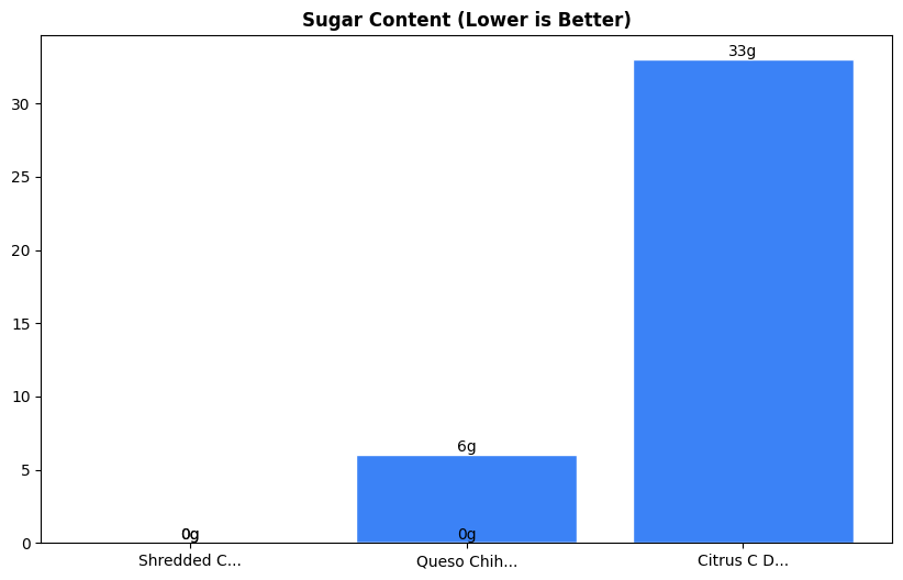 Sugar Comparison Chart