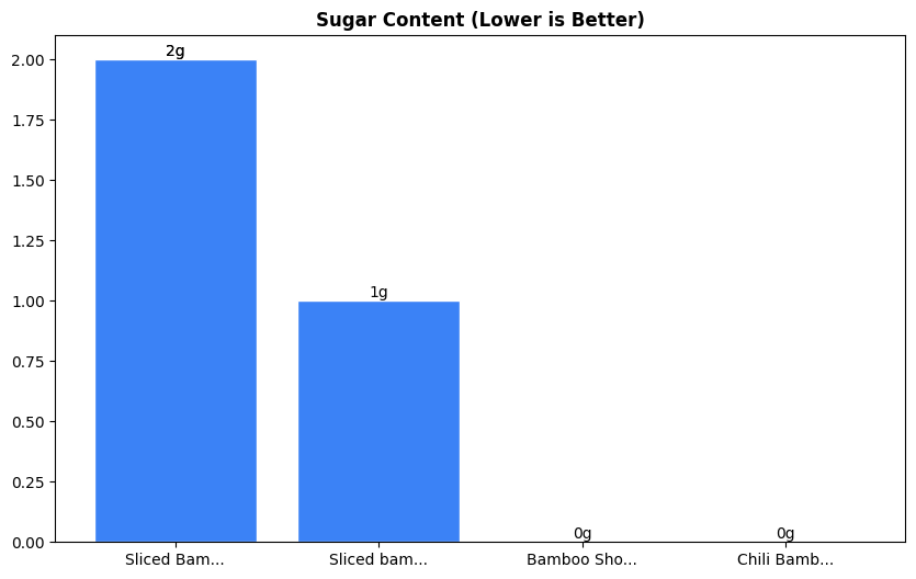 Sugar Comparison Chart