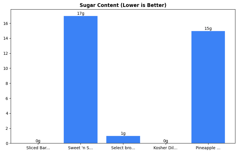 Sugar Comparison Chart