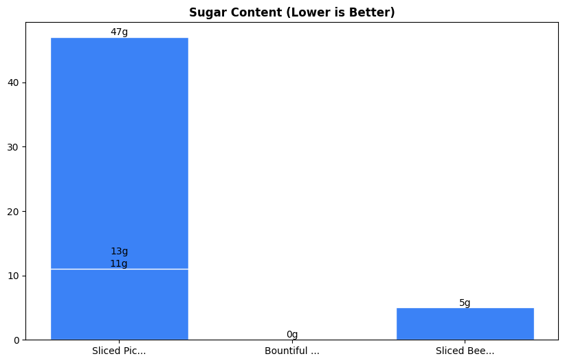 Sugar Comparison Chart