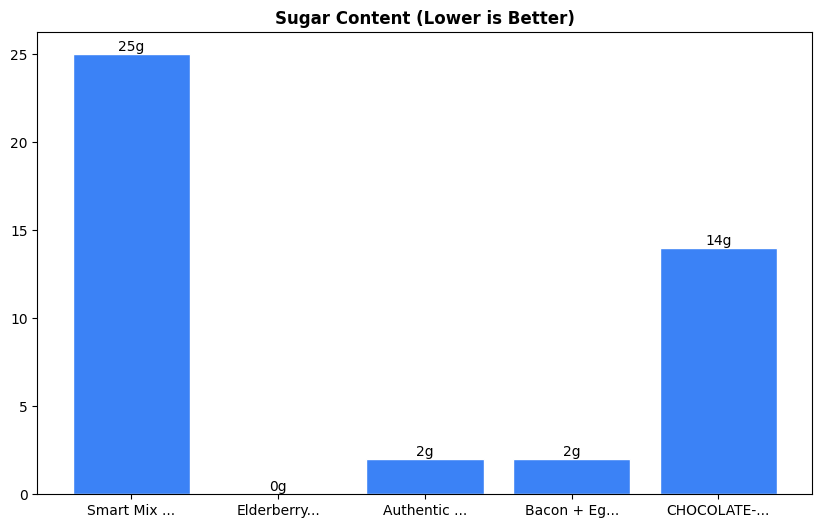 Sugar Comparison Chart