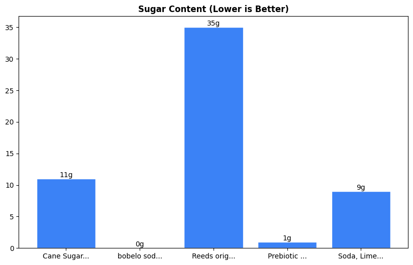 Sugar Comparison Chart