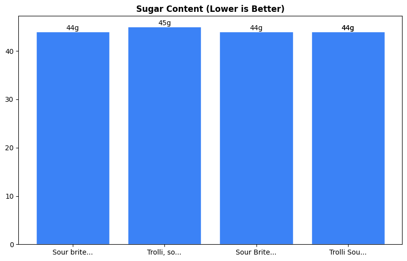 Sugar Comparison Chart