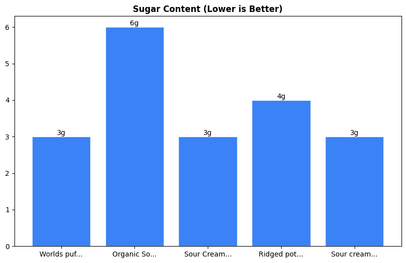 Sugar Comparison Chart