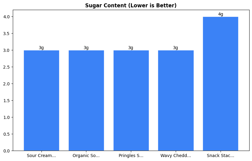 Sugar Comparison Chart