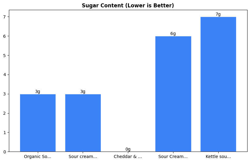 Sugar Comparison Chart