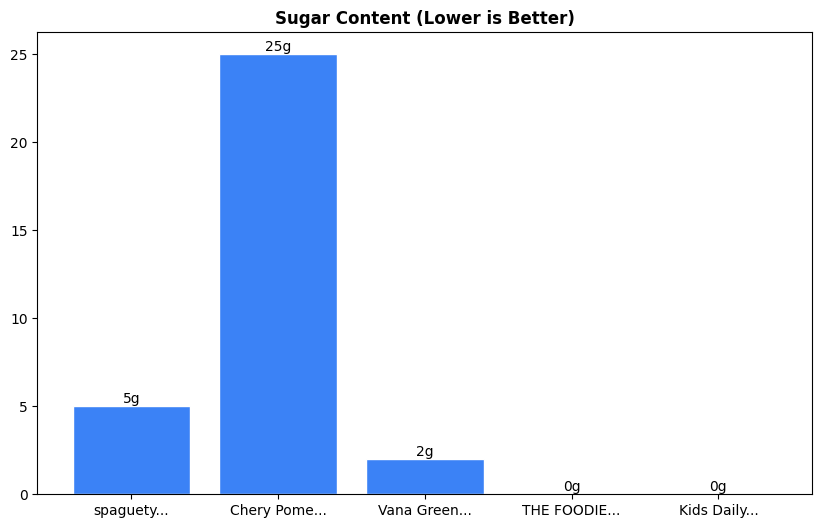 Sugar Comparison Chart