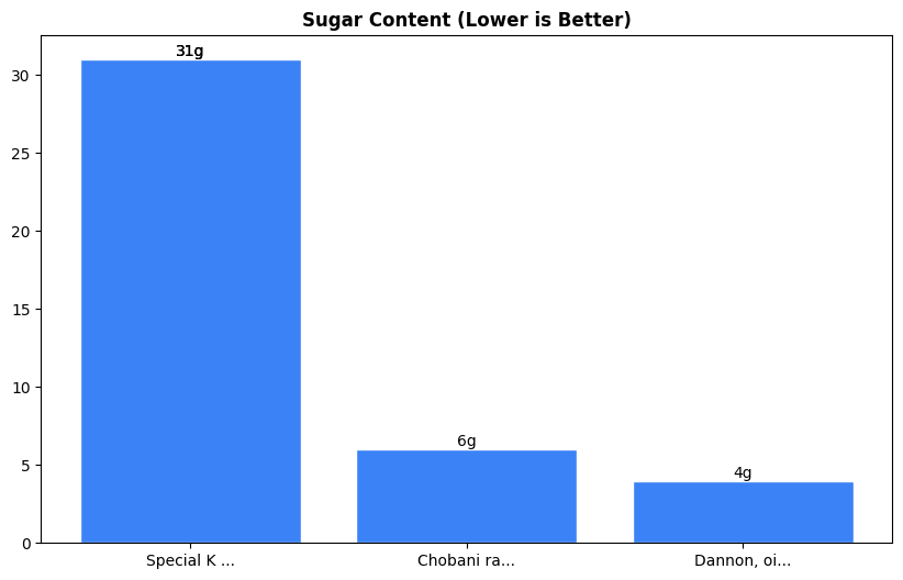 Sugar Comparison Chart