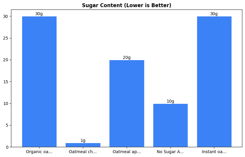 Sugar Comparison Chart