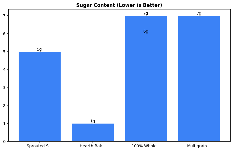 Sugar Comparison Chart