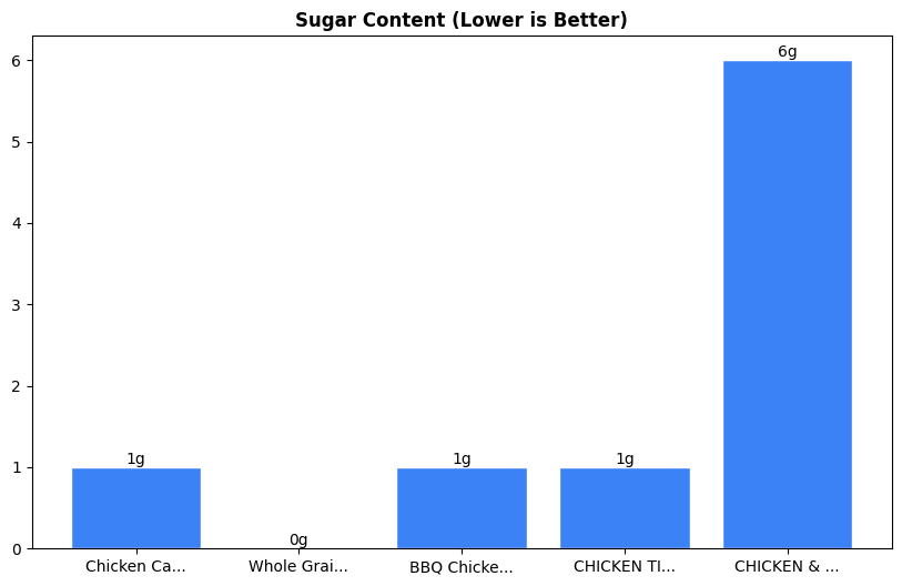 Sugar Comparison Chart