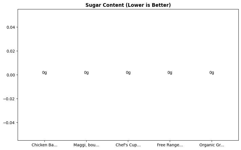 Sugar Comparison Chart