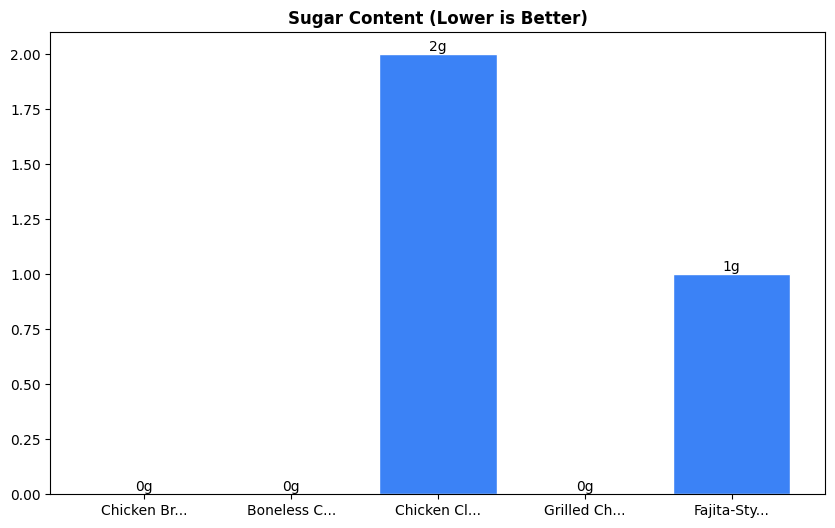 Sugar Comparison Chart