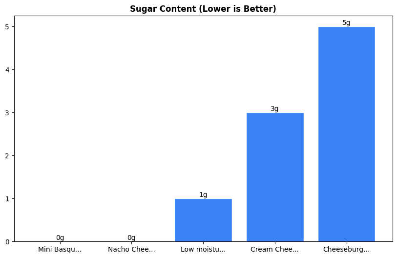 Sugar Comparison Chart