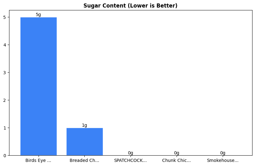 Sugar Comparison Chart