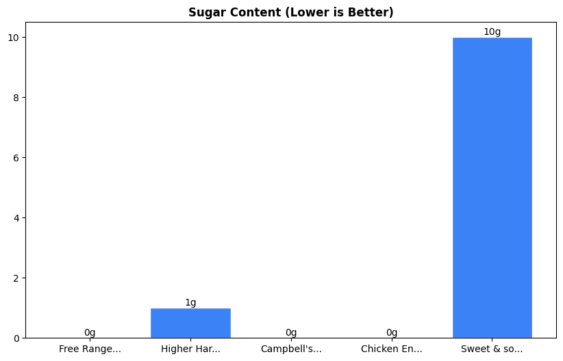 Sugar Comparison Chart