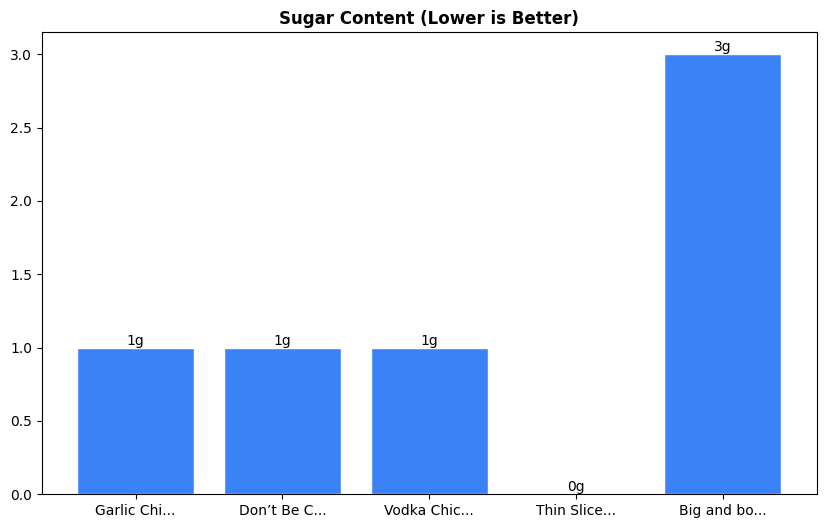Sugar Comparison Chart