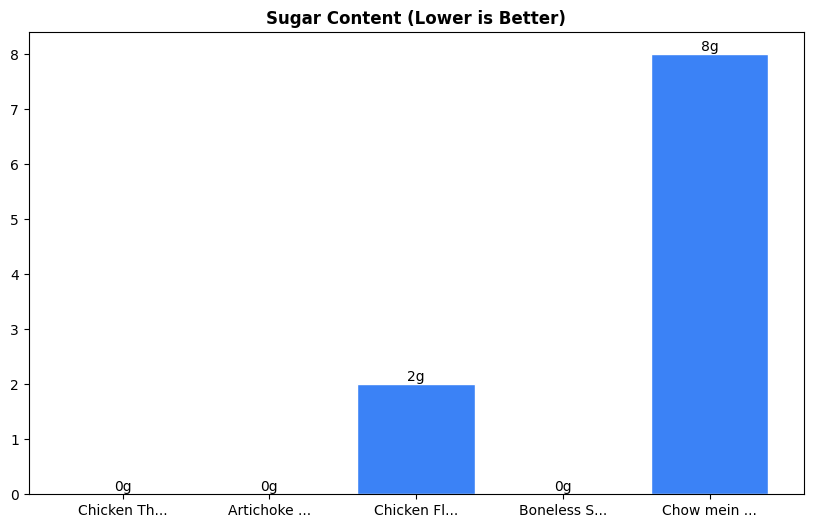 Sugar Comparison Chart