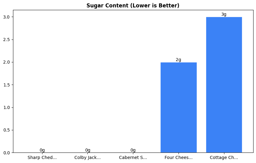 Sugar Comparison Chart