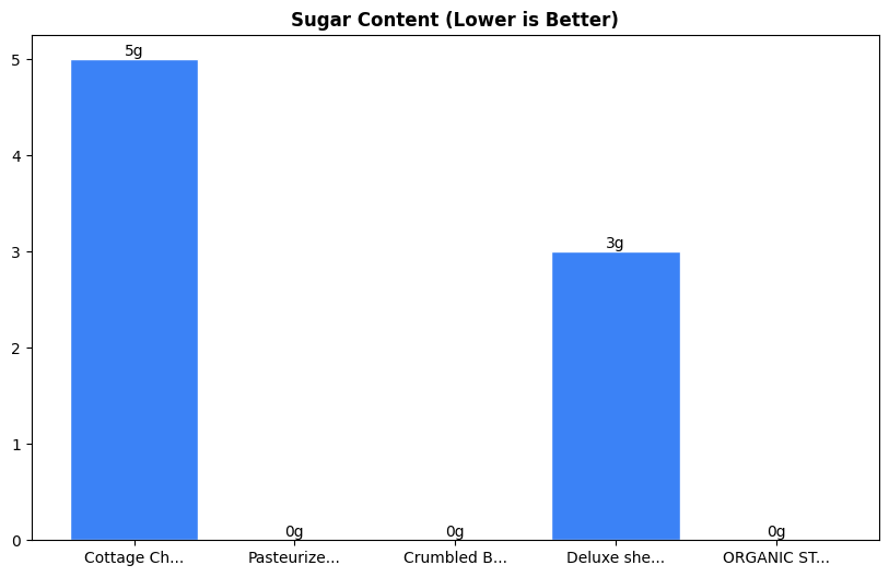 Sugar Comparison Chart