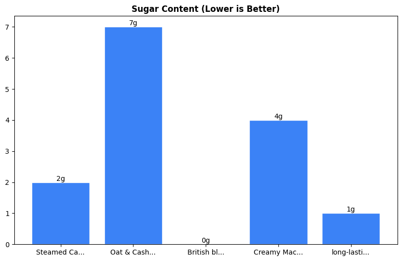 Sugar Comparison Chart