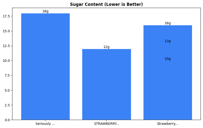 Sugar Comparison Chart