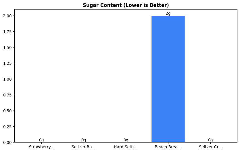 Sugar Comparison Chart