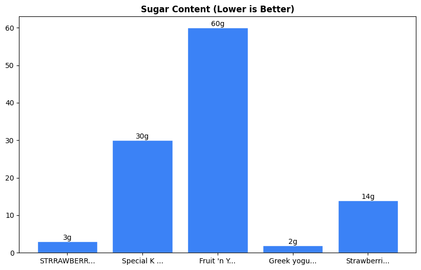Sugar Comparison Chart