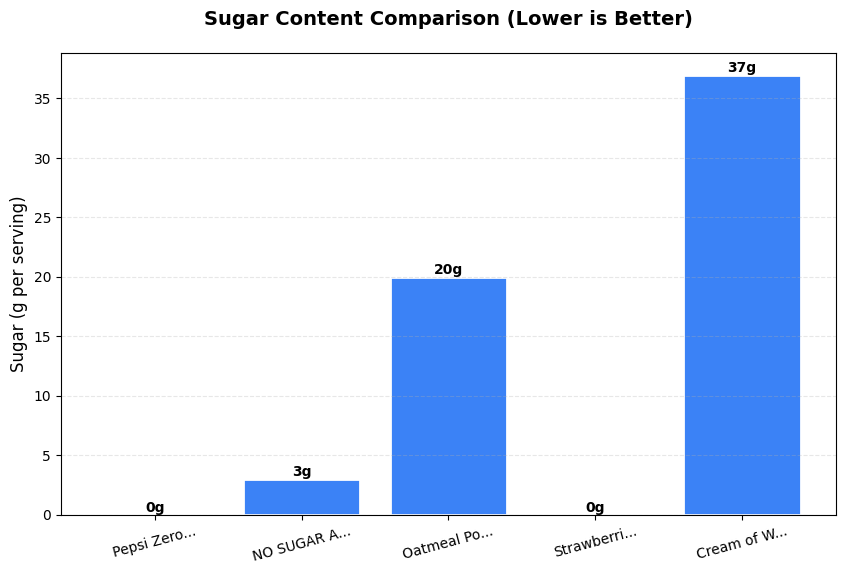 Sugar Comparison Chart