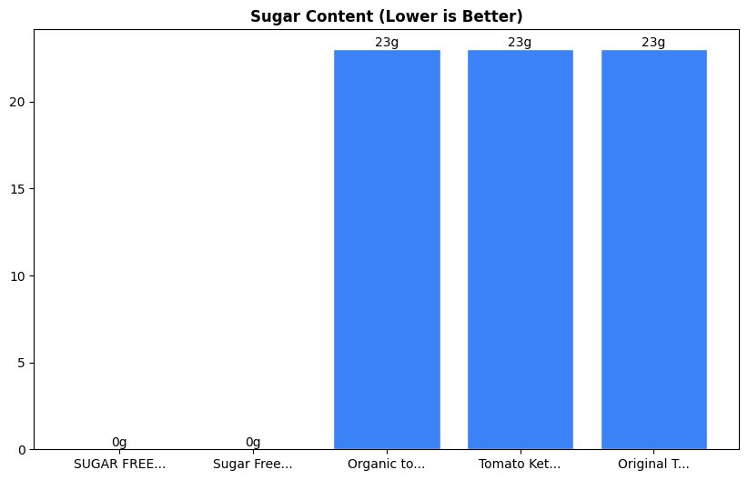 Sugar Comparison Chart