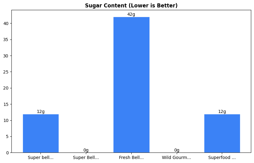 Sugar Comparison Chart