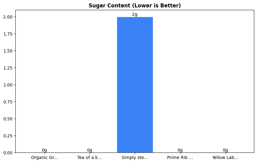 Sugar Comparison Chart