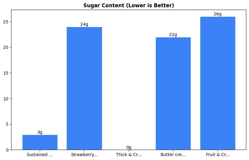 Sugar Comparison Chart