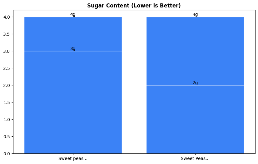 Sugar Comparison Chart
